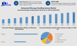 Automated Message Handling System Market Forecast: Technology Advancements and Future Growth Analysis