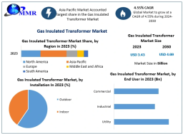 Gas Insulated Transformer Market Anticipates Strong Revenue Growth in the Coming Years