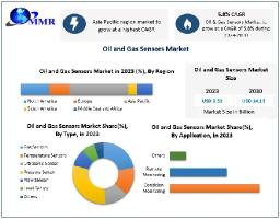 Oil and Gas Sensors Market Insights: Key Drivers and Challenges in 2024