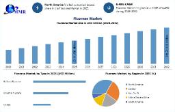 Fluorene Market: Revenue Growth, Trends, and Forecast to 2032