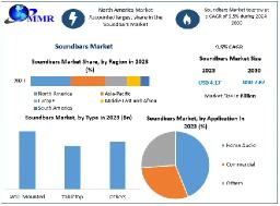 Soundbars Market Opportunities: Exploring Emerging Trends in Audio Technology