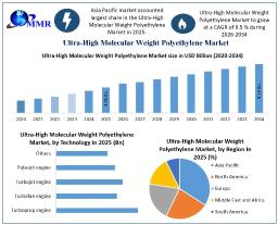 Ultra High Molecular Weight Polyethylene Market Analysis, Demand, and Growth Trends