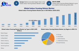 Indoor Farming Robots Market Forecast 2026&ndash;2032: Key Drivers, Opportunities, and Challenges