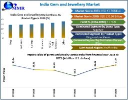 India Gem and Jewellery Market Set to Reach USD 133.96 Billion by 2030