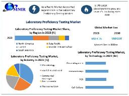 Laboratory Proficiency Testing Market Outlook: Expansion Driven by Growing Demand for Quality Control