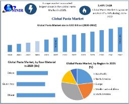 Pasta Market Set to Reach USD 110.95 Billion by 2032