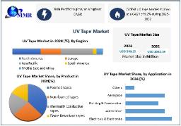 UV Tape Market Growth, Trends and Forecast Analysis