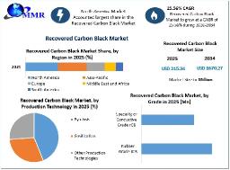 Global Recovered Carbon Black Market: Growth Trends and Future Outlook