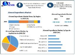 Global Almond Ingredients Market: Growth Trends and Future Outlook