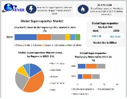 Supercapacitor Market Worldwide Industry Analysis, Trend, Outlook and Forecast 2030