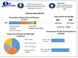 Neuroscience Market Projections: The Journey Toward 2030