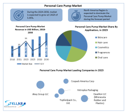 Personal Care Pump Industry Development, Key Opportunities and Analysis of Key Players to 2030