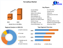 Ferroalloys Market: Geographical Analysis and Key Insights