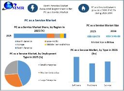 PC as a Service Market: Global Growth Trends and Future Outlook