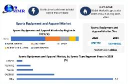 Sports Equipment and Apparel Market Forecast: USD 684 Billion by 2030 with 8.1% CAGR Growth