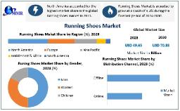 Running Shoes Market Set for Significant Growth, Projected to Hit USD 70.33 Billion by 2030