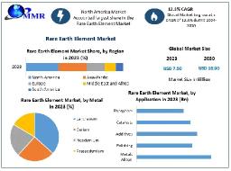 Rare Earth Element Market Expected to Surge to US$ 16.90 Bn by 2030