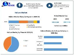 Helium Market Set for Significant Growth, Reaching US$ 27.06 Billion by 2030