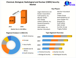 Chemical, Biological, Radiological and Nuclear (CBRN) Security Market Set to Achieve $27.54 Billion by 2029 with a Strong CAGR of 5.7%