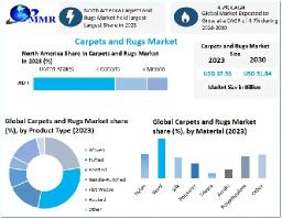 Carpets and Rugs Market Size to Hit USD 51.84 Bn by 2030