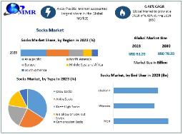 Socks Market Estimated to Reach USD 79.23 Billion by 2030 at 6.41% CAGR