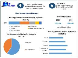 Hair Supplements Market on Track to Reach $6.00 Billion by 2030