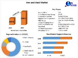 Iron and Steel Market Key Growth Drivers, Future Trends, and Global Forecast to 2030