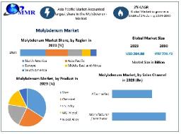 Molybdenum Market Trends for 2030: Expected CAGR of 2%