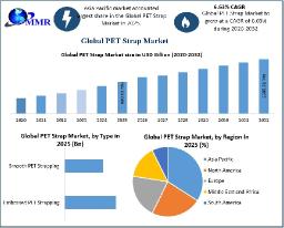 PET Strap Market Growth Forecast and Industry Outlook &ndash; Report by MMR