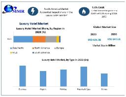 Luxury Hotel Market Set for 5.1% CAGR Growth, Reaching US$ 143.61 Bn by 2030