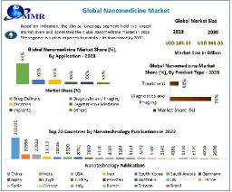 Nanomedicine Market Development Status , Trend Anlysis And Industry Share 