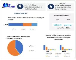 Rubber Market Revenue to Reach USD 77.82 Billion by 2030