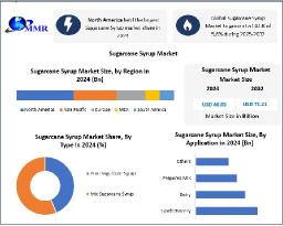 Sugarcane Syrup Market Growth, Trends, and Forecast to 2032 &ndash; Report by MMR