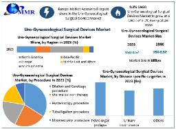 Uro-Gynaecological Surgical Devices Market Set to Reach USD 8.52 Billion by 2030, Growing at 9.3% CAGR