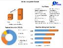 Maleic Anhydride Market 2030: Increasing Demand for Industrial Applications