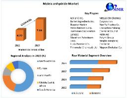 Maleic Anhydride Market 2030: Increasing Demand for Industrial Applications