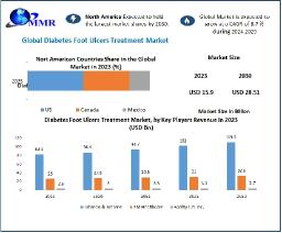 Diabetes Foot Ulcers Treatment Market 2030: Factors Fueling the Growth of Treatment Solutions