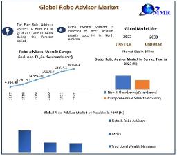 Robo Advisor Market 2030 Surge in Demand to Drive Market to USD 93.96 Billion