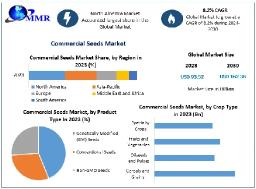 Commercial Seeds Market Future Scope, Demands and Projected Industry Growths 2030