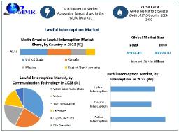 Lawful Interception Market Grow Pricing, Features, Reviews & Comparison of Alternatives 2030