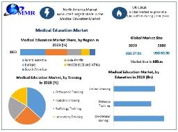 Medical Education Market 2030 Business Insights with Key Trend Analysis, Growth, Size