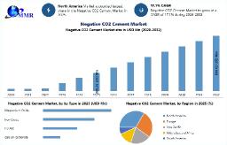 Negative CO2 Cement Market to Reach USD 604.62 Million by 2032 &ndash; Report by MMR