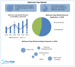 Bathroom Taps Growth, Overview with Detailed Analysis 2024-2030