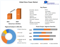 Shore Power Market to Expand at 6.8% CAGR Through 2029