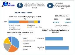 Mulch Films Market Key Players, Growth Rate and Forecasts to 2024-2030