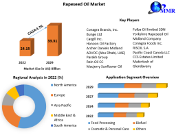 Rapeseed Oil Market Emerging Trends, Competitive Analysis, Revenue Growth, and Forecast to 2029