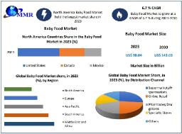 Baby Food Market Analysis Geography Trends, Demand and Forecasts 2030