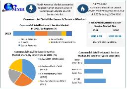 Commercial Satellite Launch Service Market Key Vendors, Industry Share and Growth Forecast up to 2030