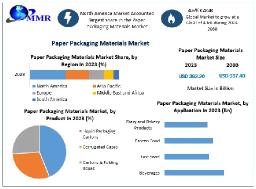 Paper Packaging Materials Market Opportunities, Future Trends, Business Demand and Growth Forecast 2030