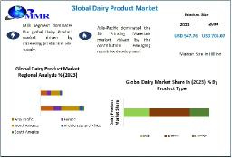 Dairy Product Market Key Growth Drivers, Future Trends, and Global Forecast to 2030